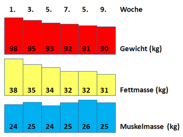 Gewichtsreduktion